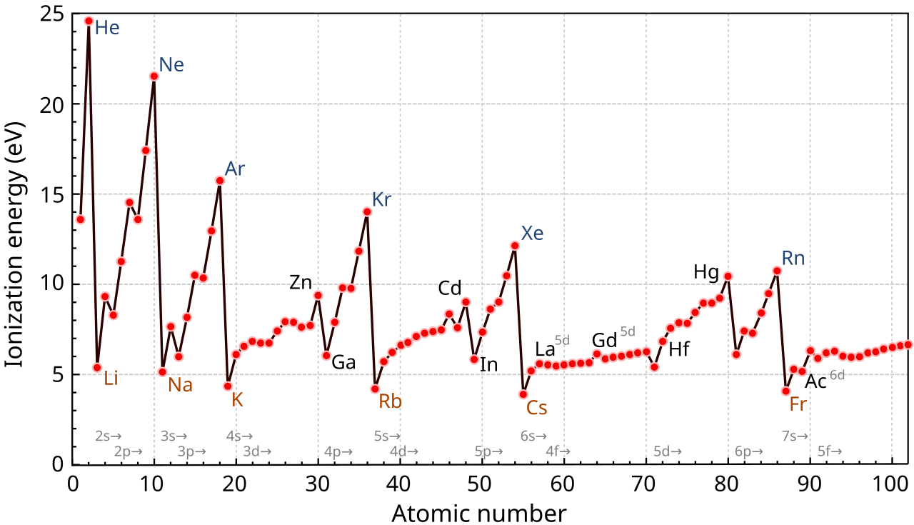 Ionisationsenergie