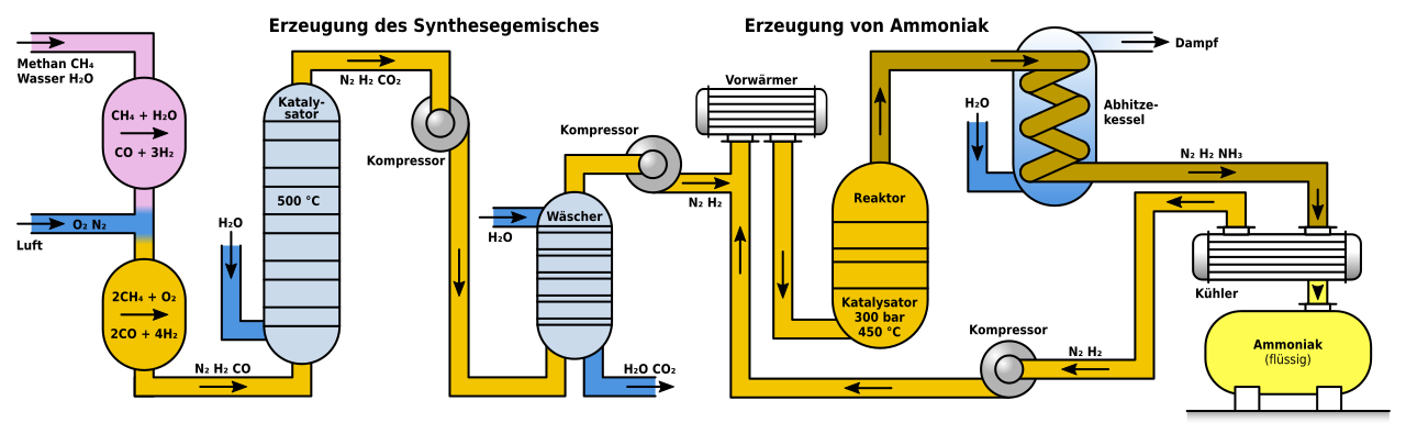 Haber-Bosch-Verfahren