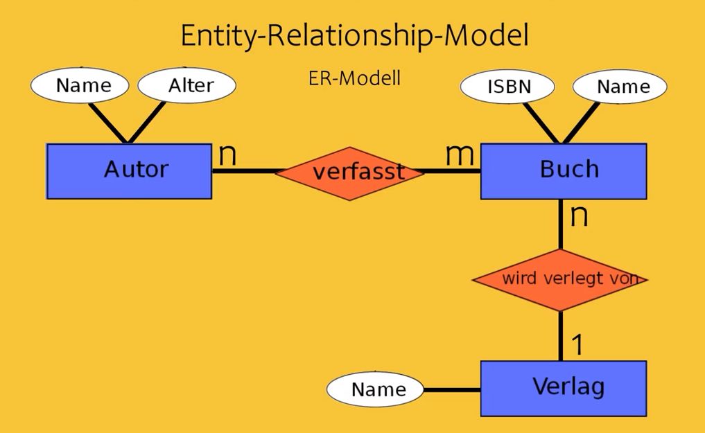 ER-Model