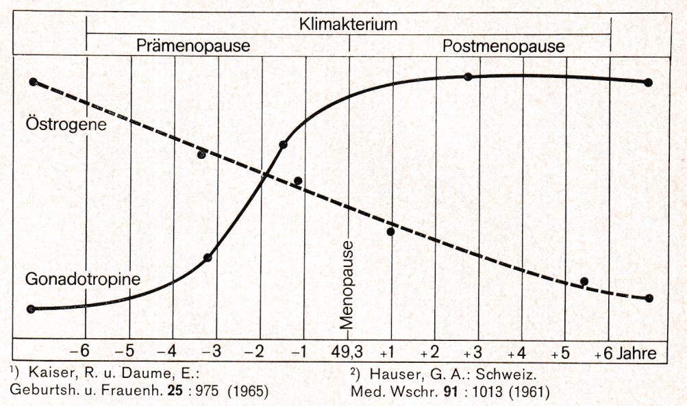 Hormone in der Menopause