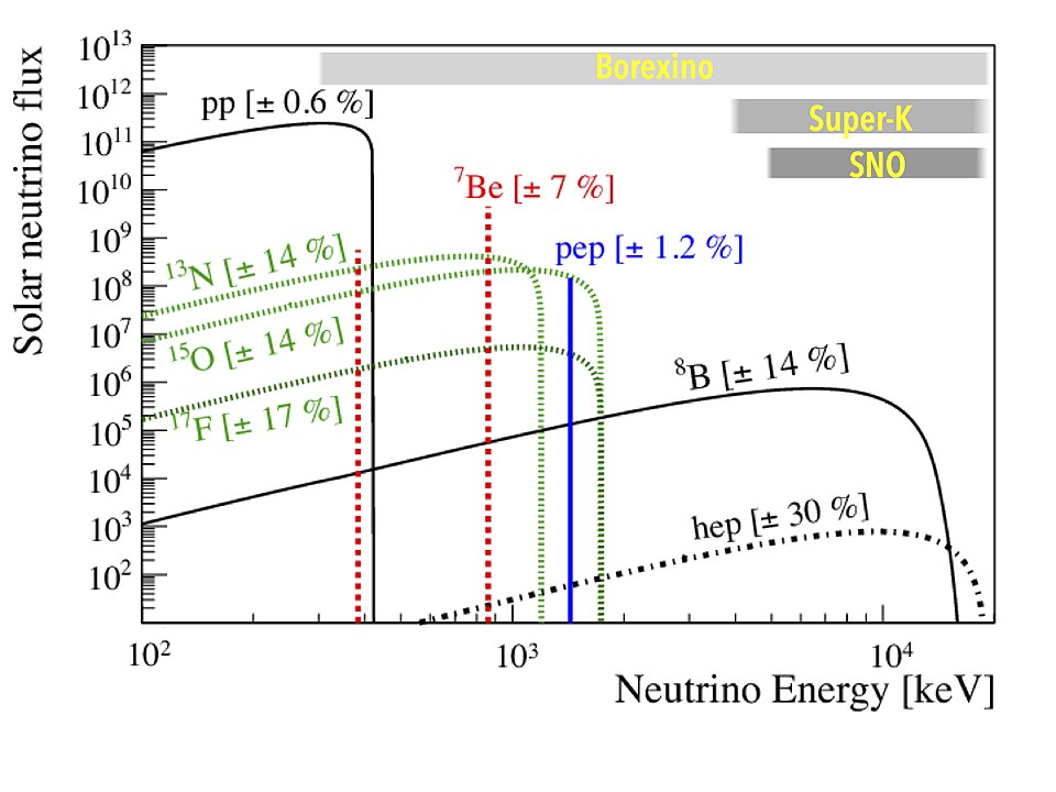 Neutrinos der Sonne