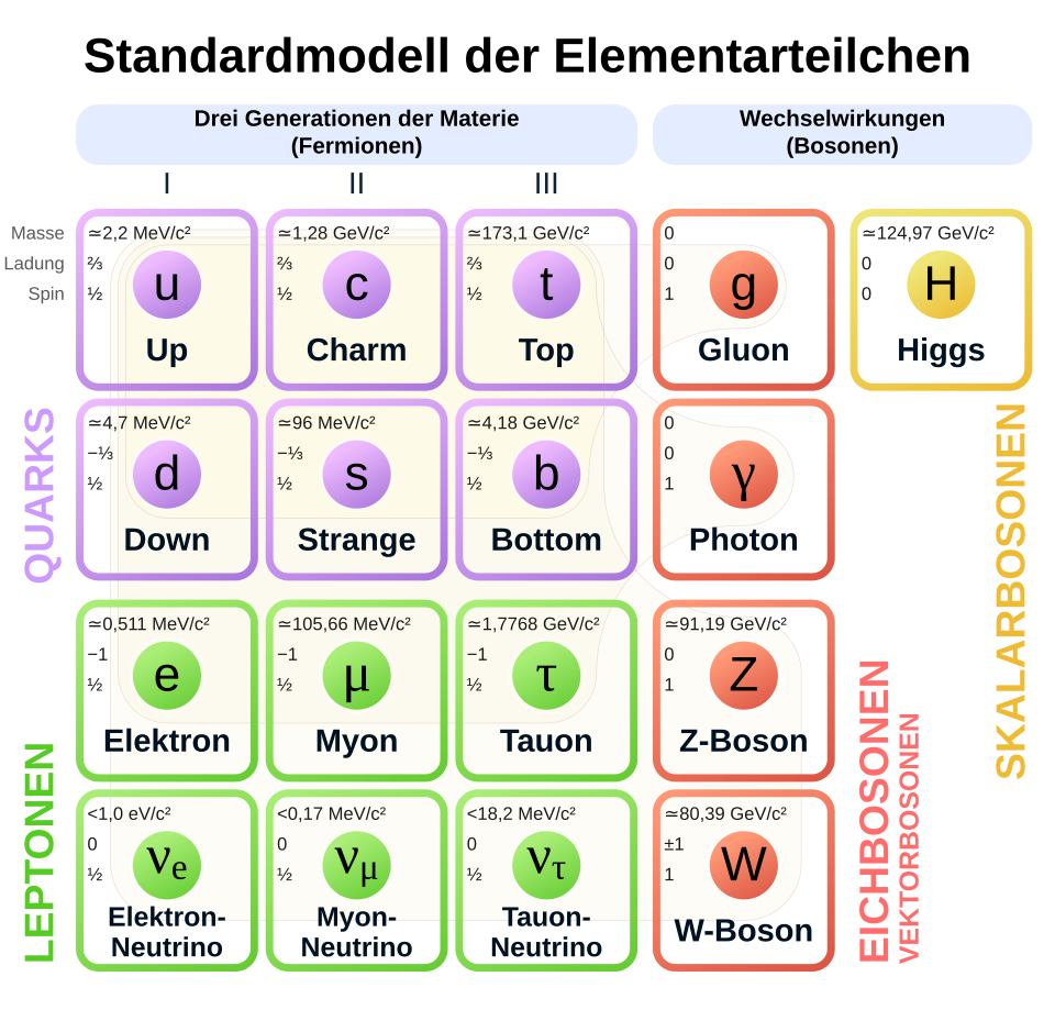 Standardmodel