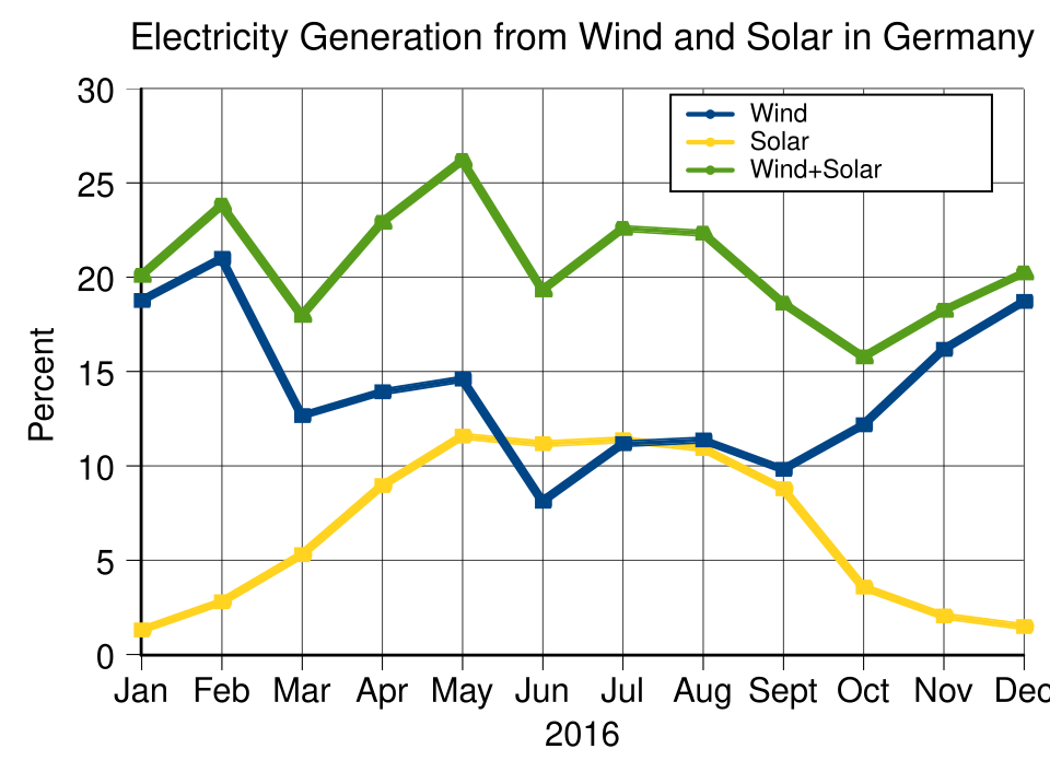 erneuerbare Energie