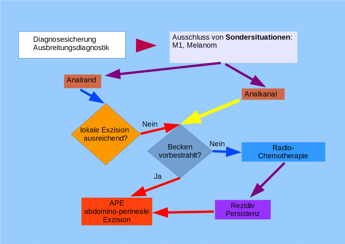 Therapie Analkarzinom