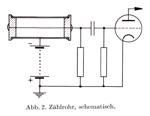 Zählrohr