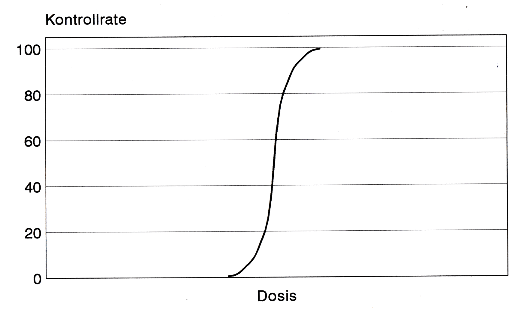 sigmoide Dosis-Wirkungs-Kurve