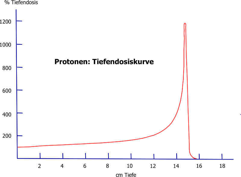 Protonen - Tiefendosis