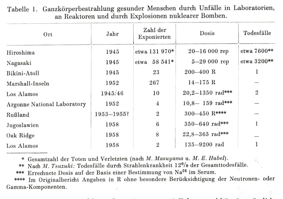 Strahlenunfälle